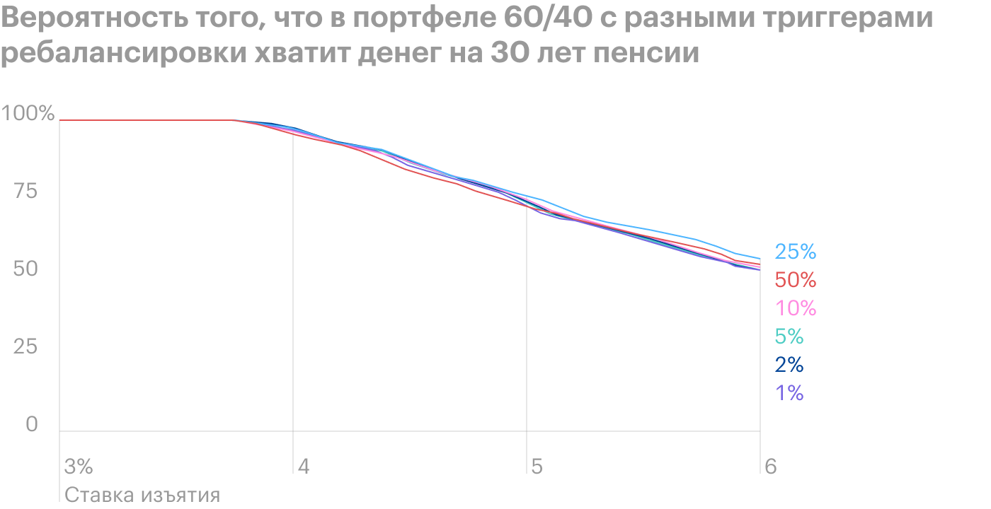 Разница с вариантами ребалансировок незначительная, но вариант с триггером 25% выглядит лучше остальных. Источник: The Poor Swiss