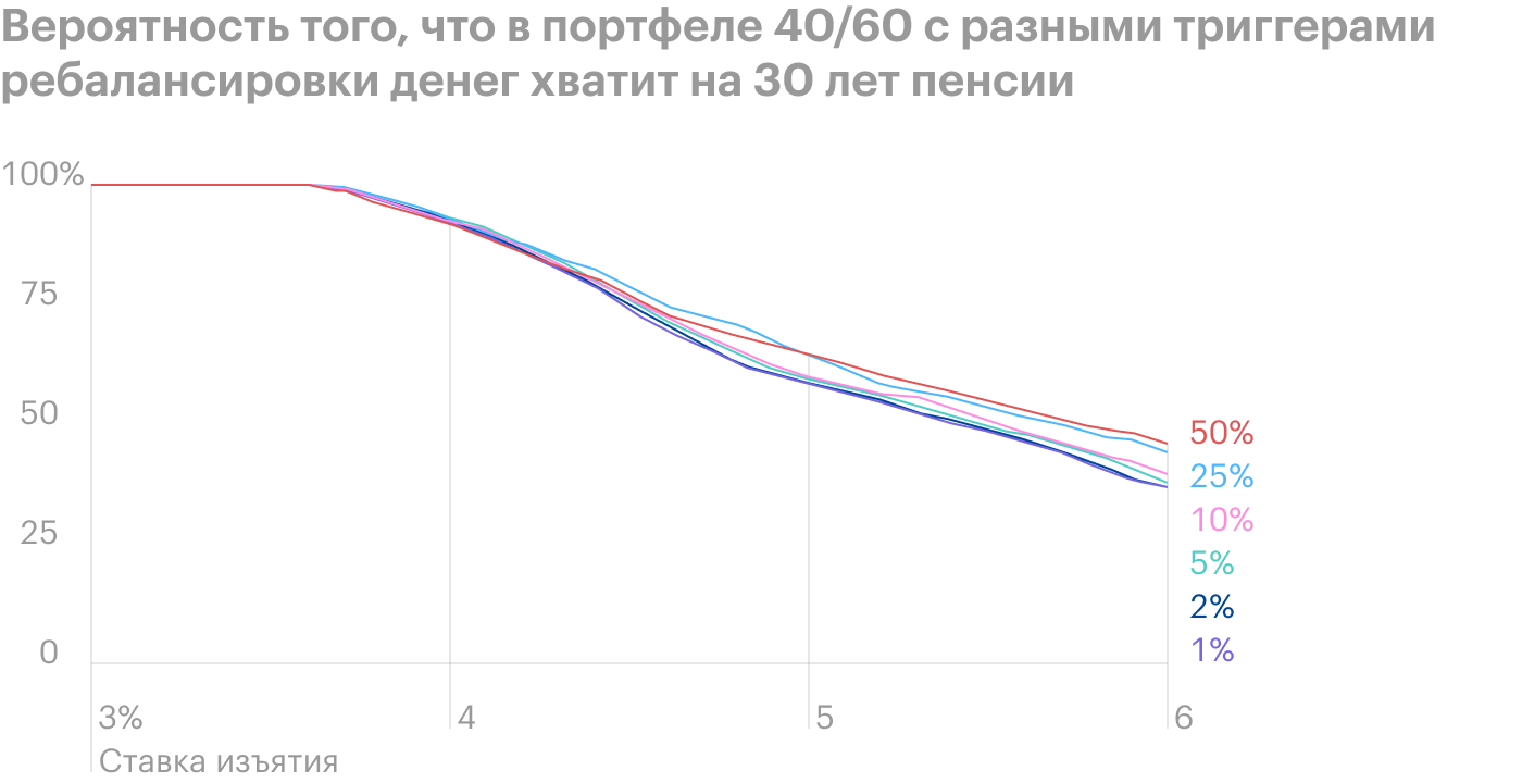 Портфель с ребалансировкой по триггеру 25% снова лидирует, но при ставке выше 5% его результаты сопоставимы с вариантом без ребалансировки — триггер 50%. Источник: The Poor Swiss