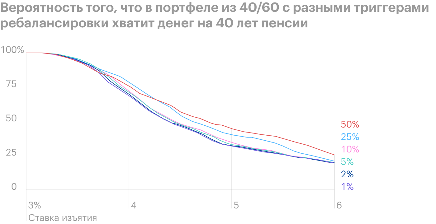 При ставке свыше 4,3% следует отказаться от ребалансировки. Источник: The Poor Swiss