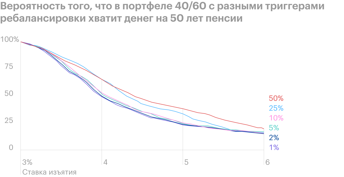 При ставке свыше 3,8% следует отказаться от ребалансировки. Источник: The Poor Swiss