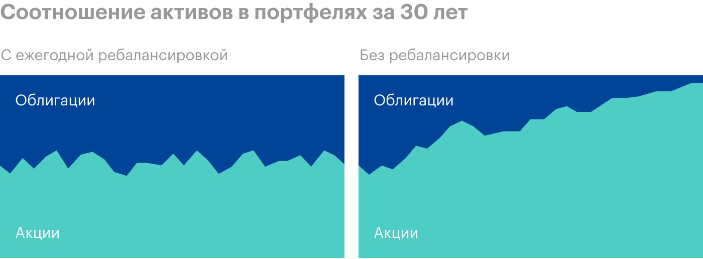 Второй портфель подвержен большим просадкам. Источник: Vanguard