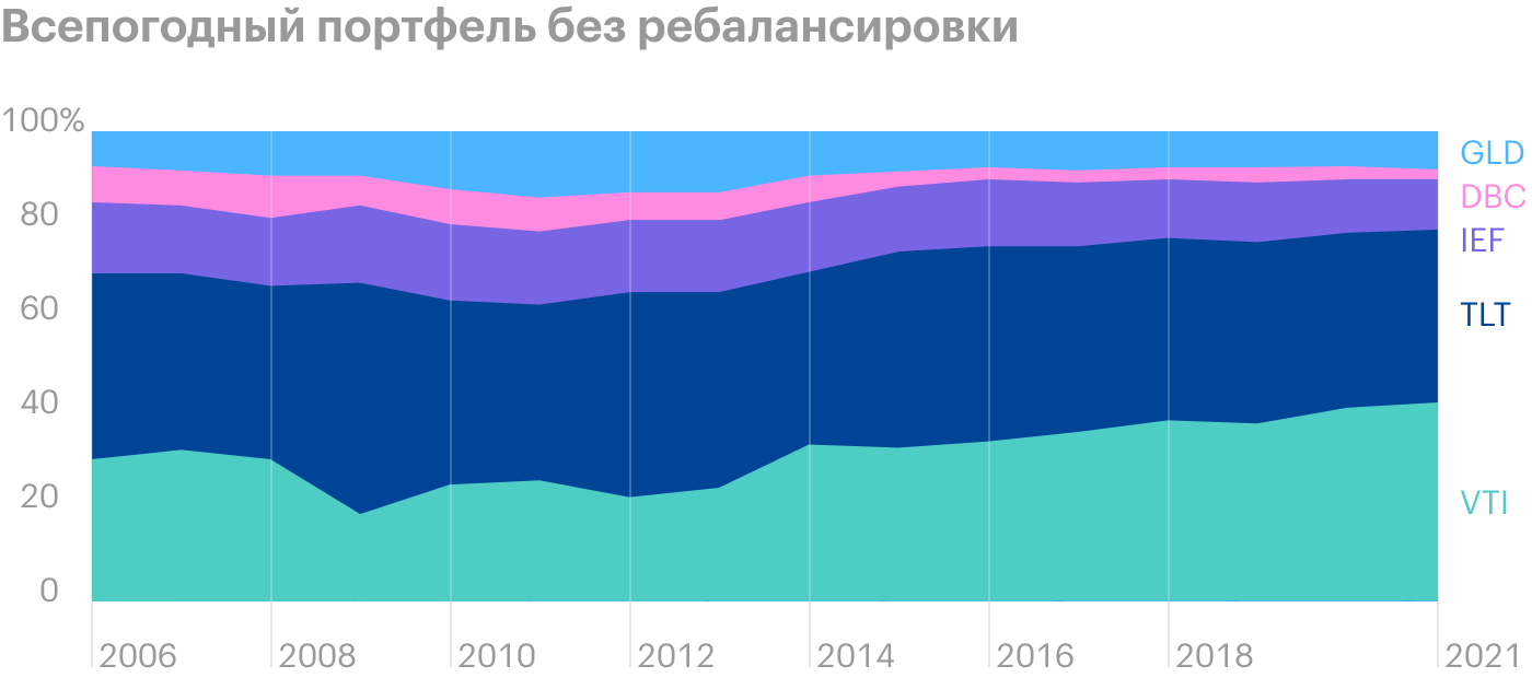 Без ребалансировки итоговая доля акций выросла с исходных 30 до 41,6%, а доля товаров (коммодити) в портфеле снизилась с 7,5 до 1,77%. Источник: Portfolio Visualizer