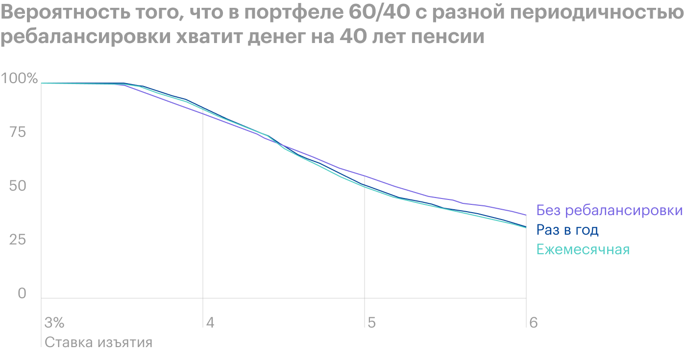 При ставке до 3,5% разницы между стратегиями нет — можно обойтись без ребалансировки портфеля, как и в случае со ставкой выше 4,4%: ребалансированные портфели показывают более низкий шанс на успех. Но при ставке 3,5⁠—⁠4,4% есть смысл ежегодно ребалансировать портфель. Источник: The Poor Swiss