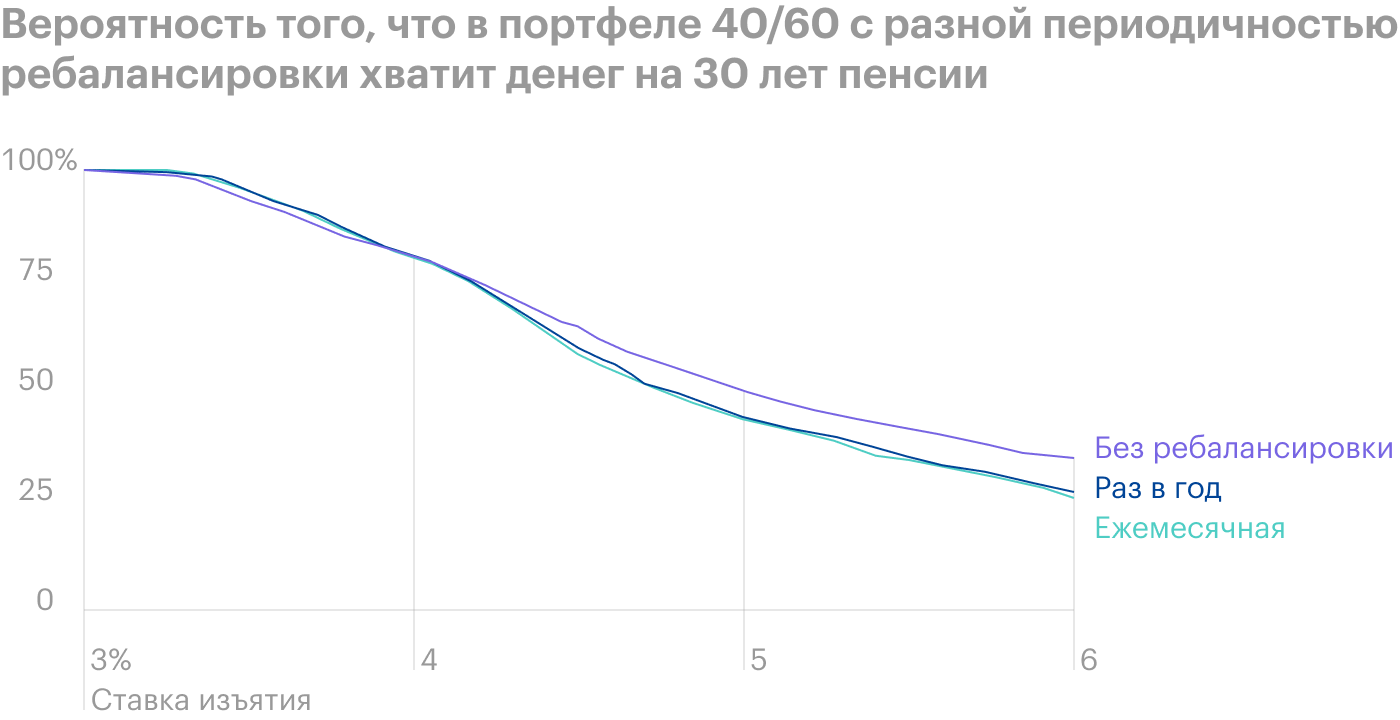 Вариант с ежегодной ребалансировкой показывает чуть лучший шанс на успех при ставках 3,6⁠—⁠4,3%, в остальных случаях лучше отказаться от ребалансировки. Источник: The Poor Swiss