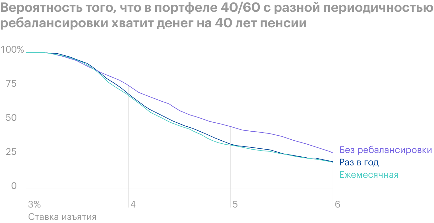 Ежегодную ребалансировку стоит рассматривать только при ставках 3,25⁠—⁠3,75%, и то она незначительно увеличивает вероятность успеха стратегии — на 1⁠—⁠2 процентного пункта. Источник: The Poor Swiss
