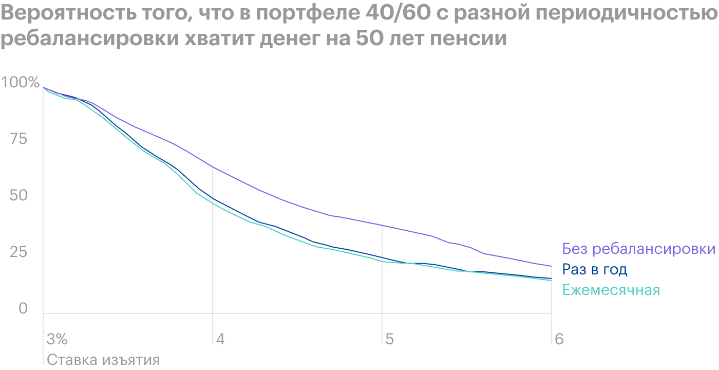 Как видим, чем больше пенсионный горизонт, тем сильнее проявляется разница между различными вариантами портфелей. В рассматриваемом диапазоне со ставкой 3⁠—⁠6% можно не ребалансировать портфель. Источник: The Poor Swiss