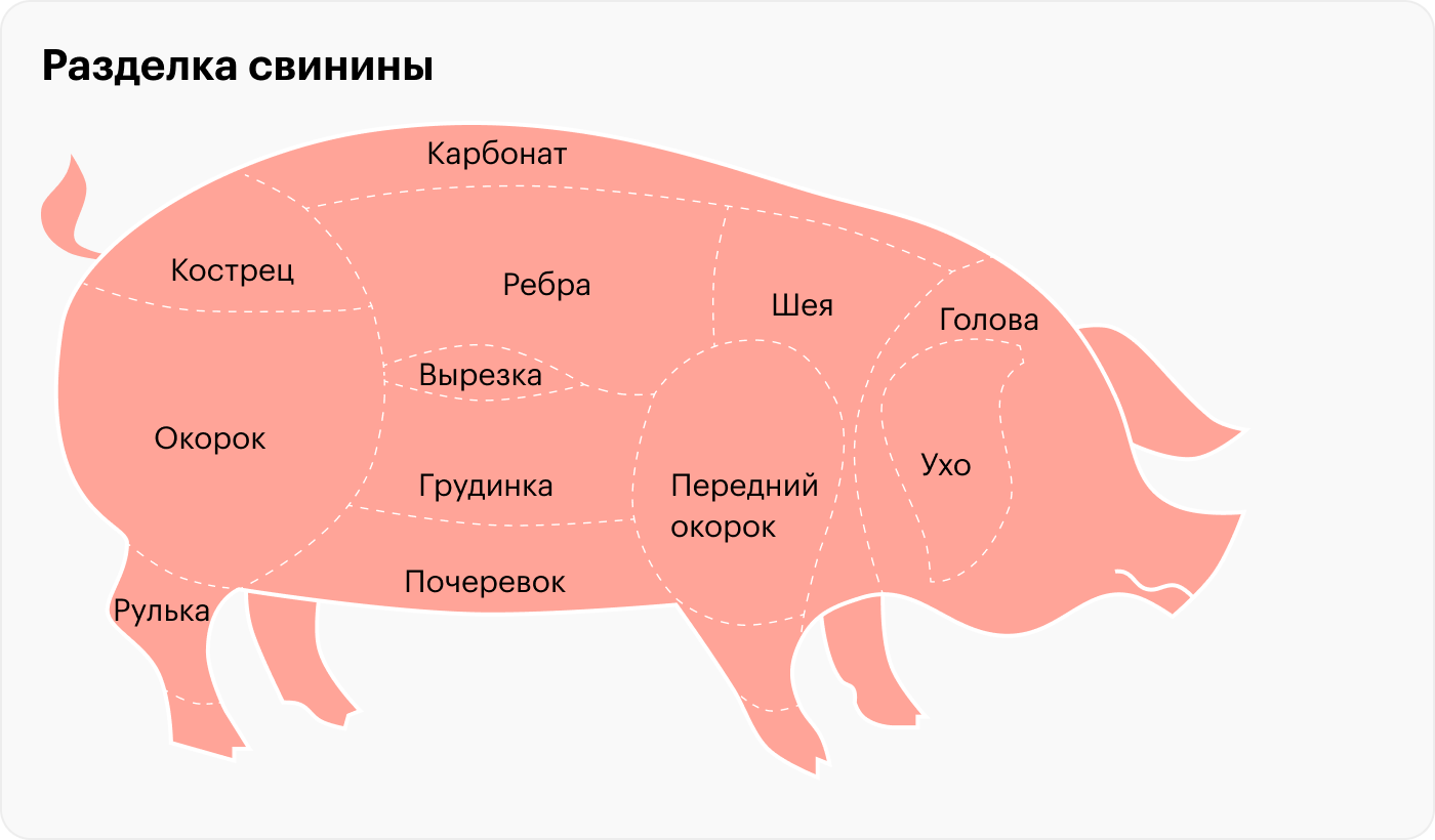 Схема разделки свинины