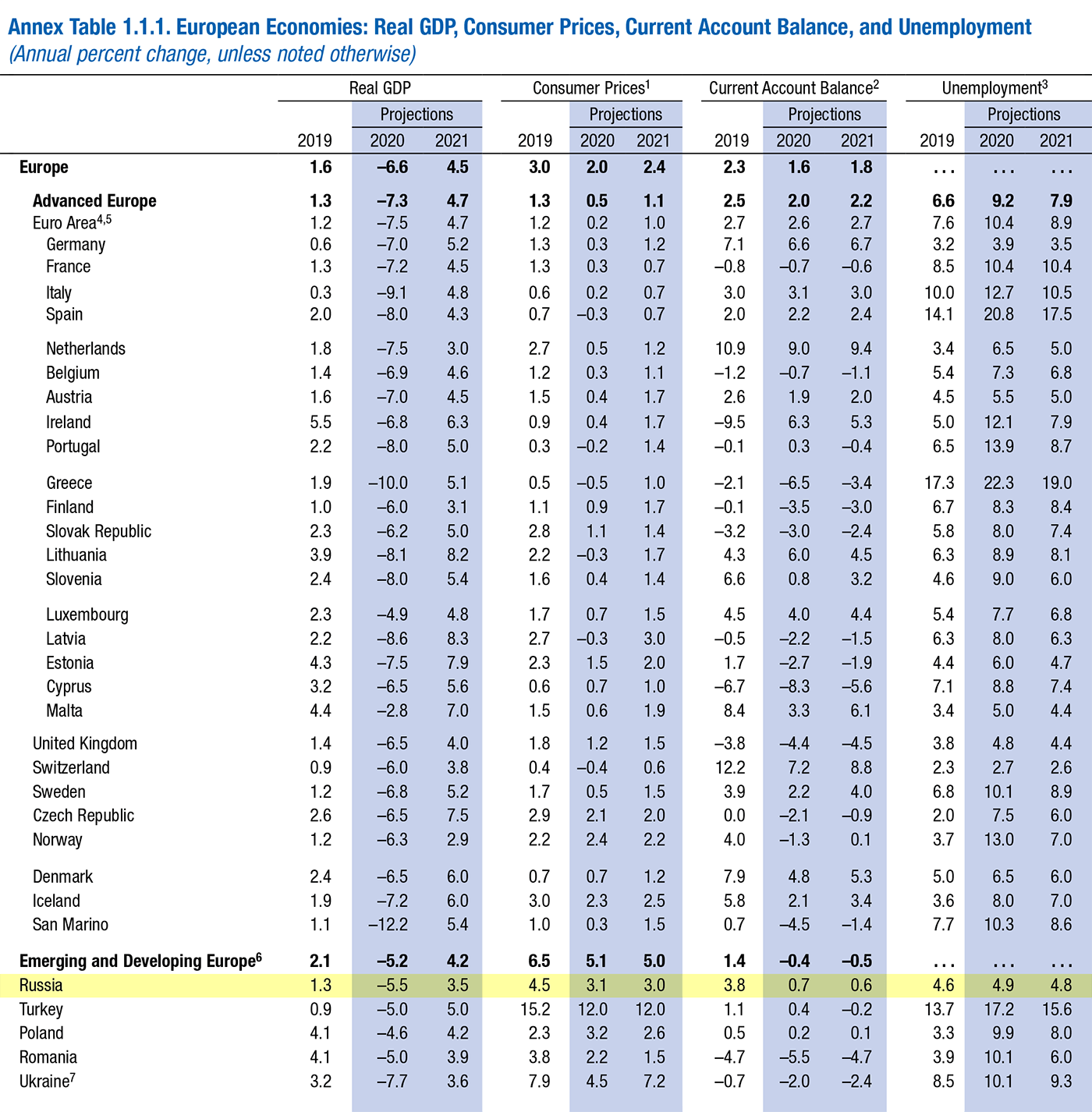 По прогнозам МВФ, в 2020 году безработица в России увеличится до 4,9%