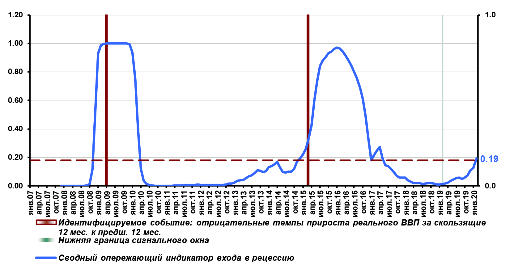 СОИ входа в рецессию ЦМАКП на март 2020 составил 0,19