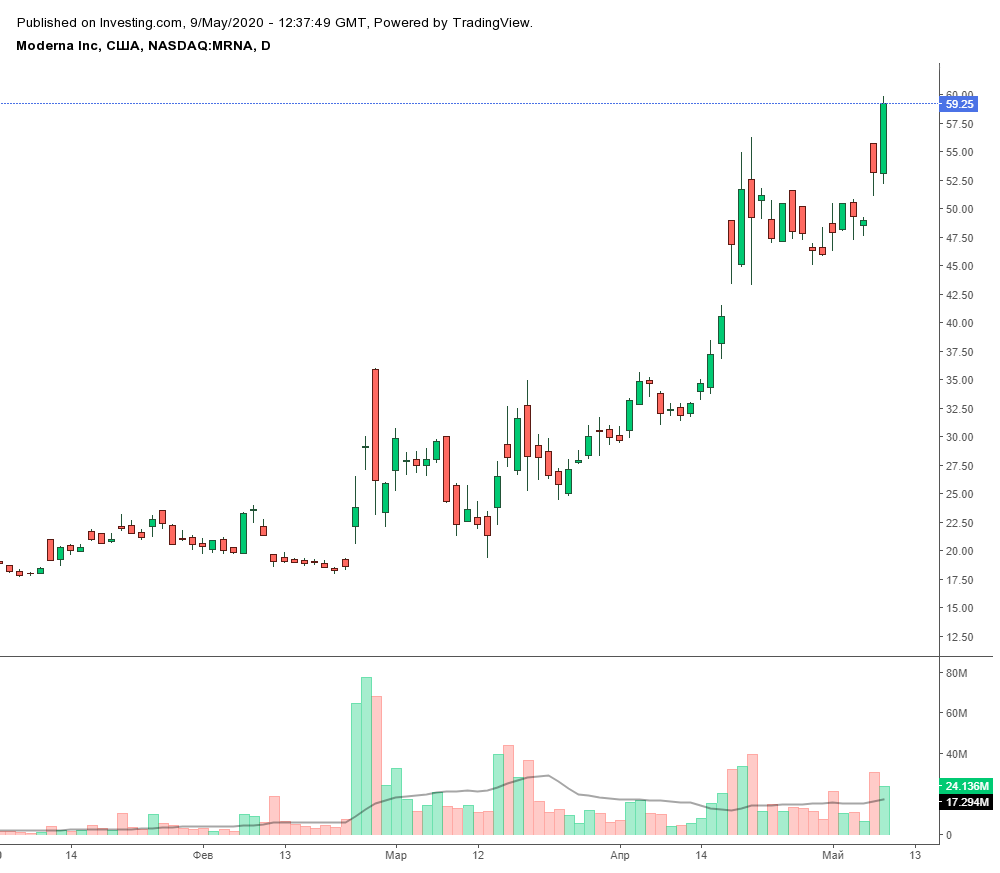 Биотехнологическая компания Moderna Inv разрабатывает вакцину от коронавируса. Ее акции c 24 февраля по 8 мая 2020 года выросли на 218%, то есть больше чем в три раза