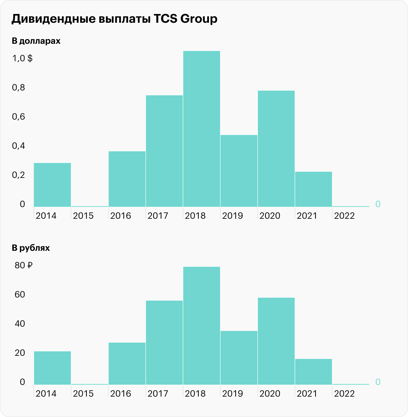 Источник: TCS Group