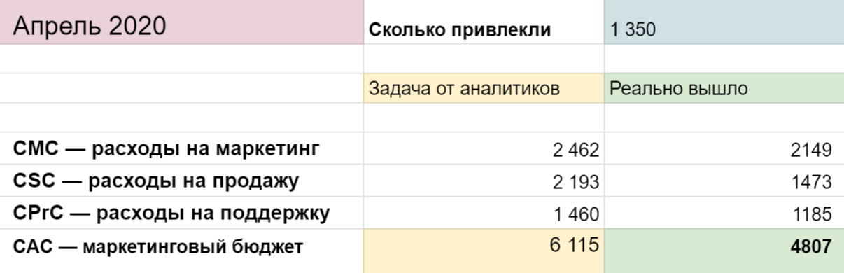 В апреле с результатами все хорошо — реальный бюджет оказался меньше запланированного