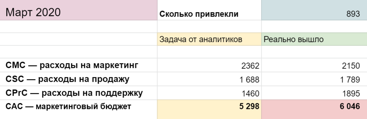 Это показатели за март — мы в красной зоне, потому что реальный CAC получился больше, чем в плане аналитиков