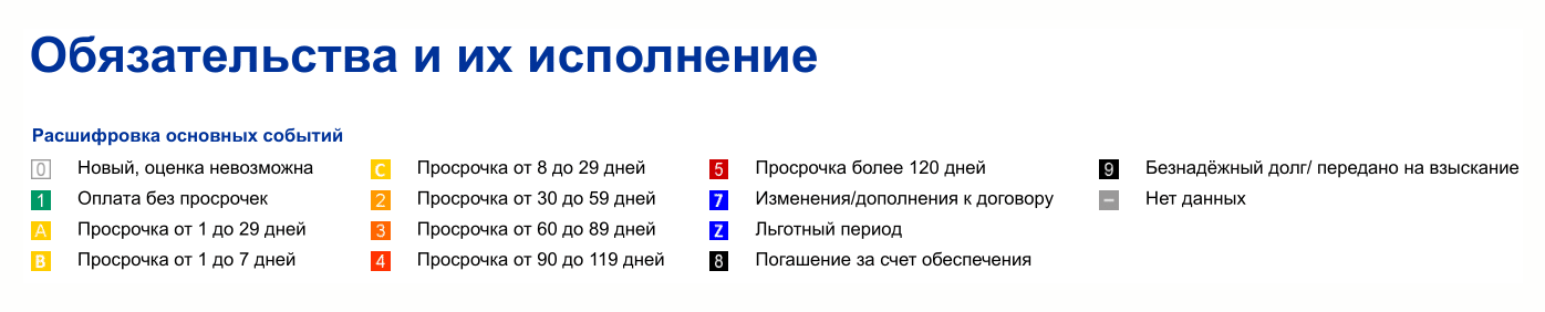 В бюро кредитных историй НБКИ реструктуризацию отмечают цифрой 7 и указывают, какие изменения сделали в договоре. Например, продлили срок или отменили выплаты на несколько месяцев