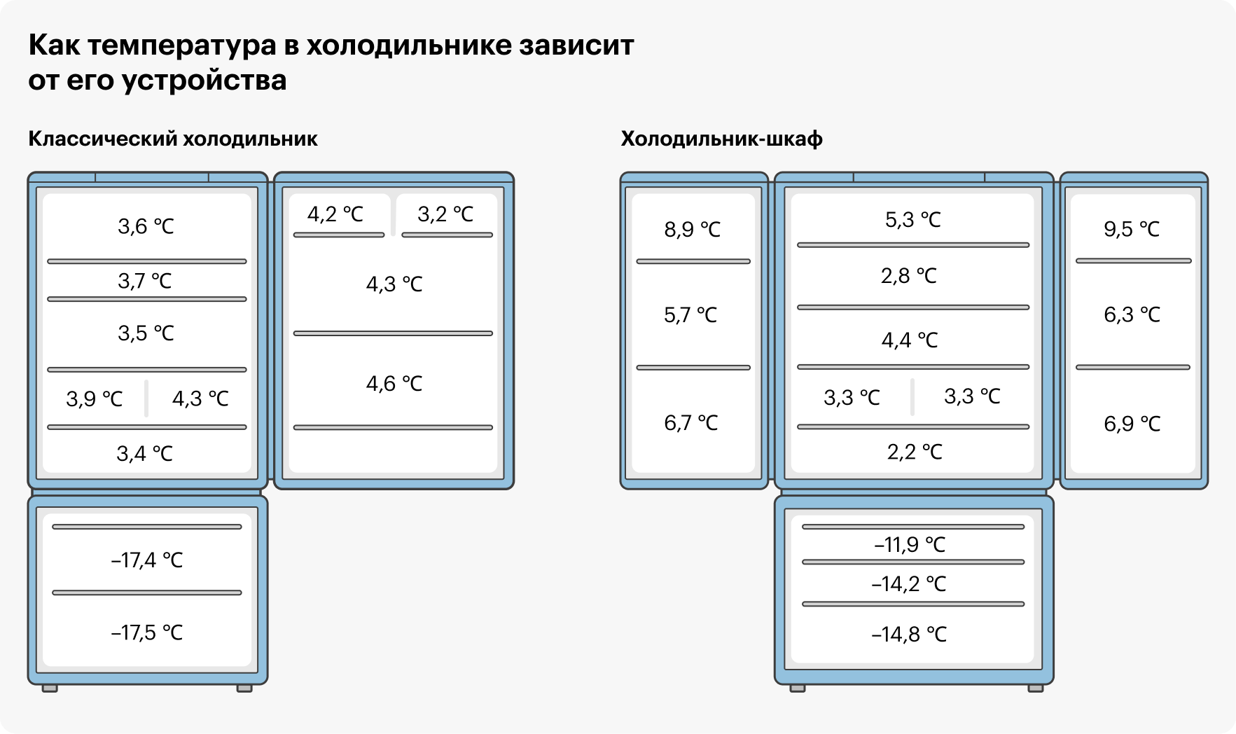 Слева «классический» холодильник, справа холодильник, который открывается как шкаф. Температура на дверце холодильника слева ниже, чем справа