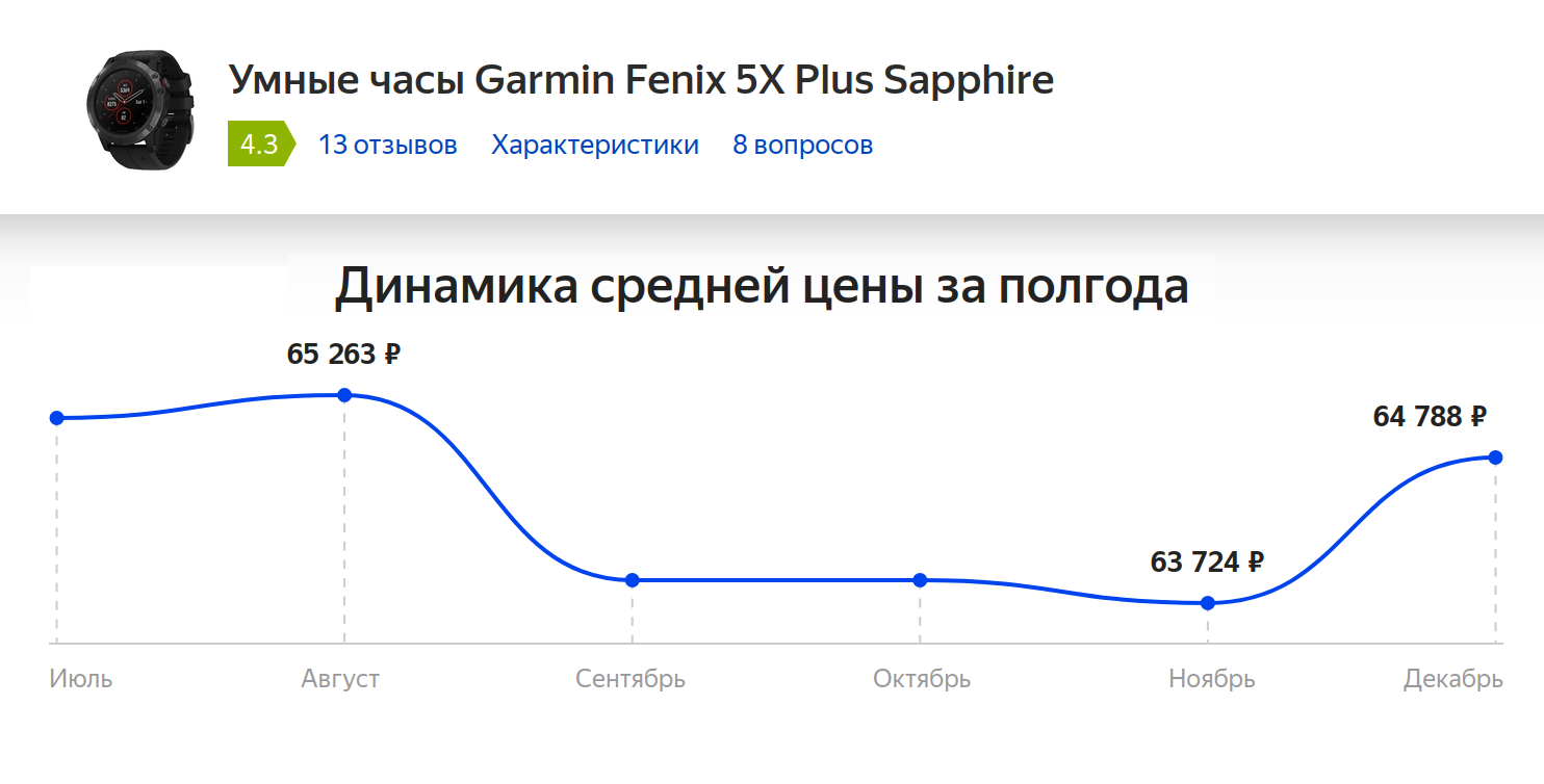 Динамика средней цены за полгода на конец 2021 для часов Garmin Fenix 5X Plus на «Яндексе». Источник: yandex.ru