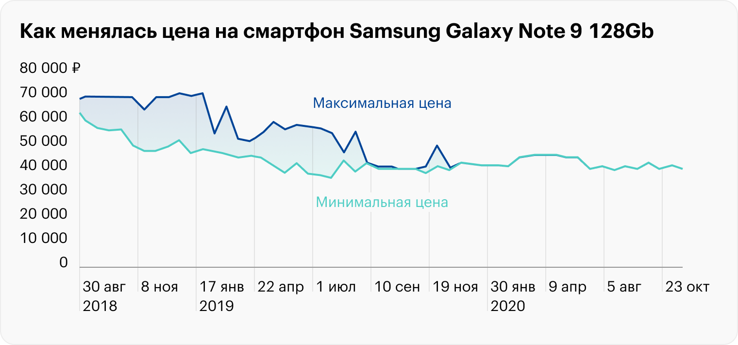 Если смотреть на февраль 2020 года, новая модель в России тогда стоила 41 480 ₽. Источник: mobihobby.ru