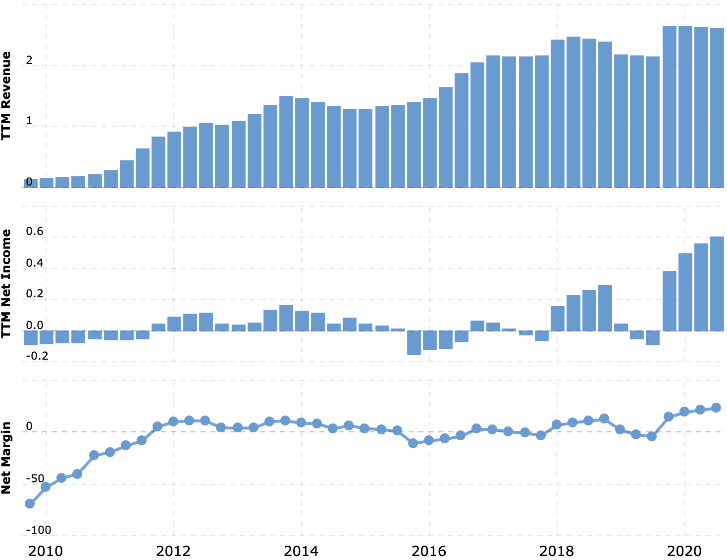 Выручка и прибыль или убыток за последние 12 месяцев, в миллиардах долларов. Итоговая маржа, в процентах от выручки. Источник: Macrotrends