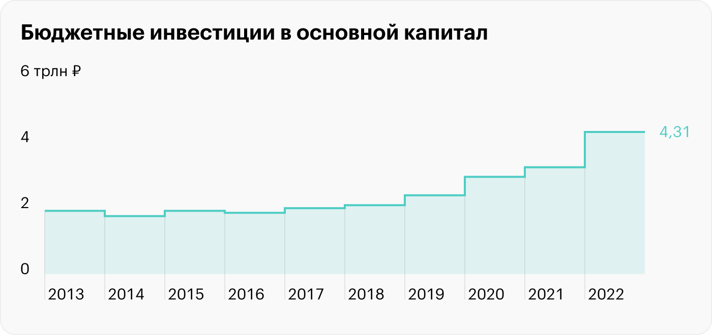 Источник: Росстат