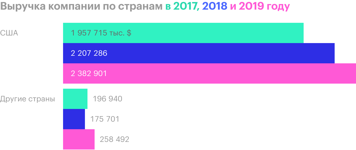 Источник: годовой отчет компании, стр. 83 (86)