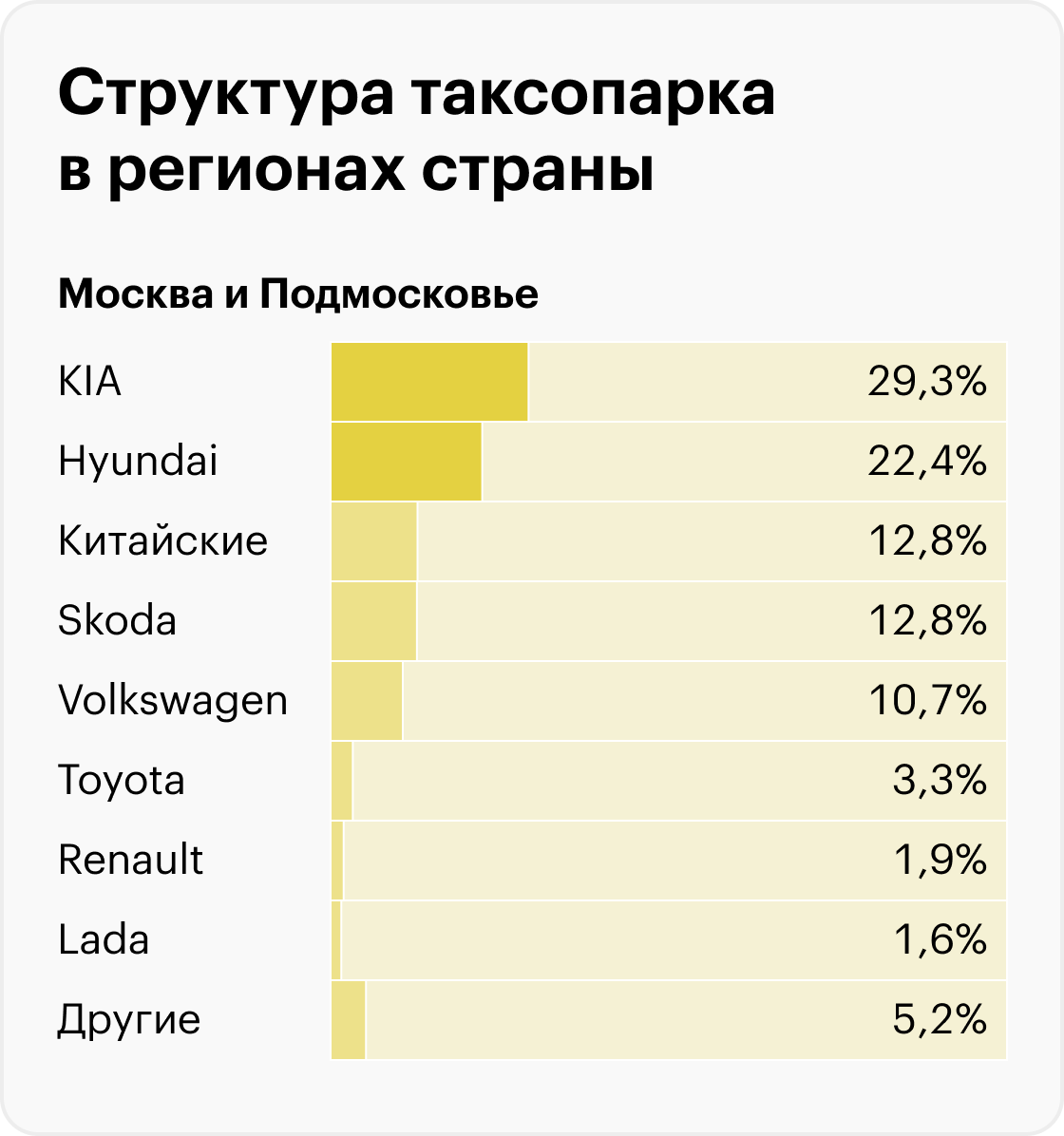 Источники: ФГИС «Такси», расчеты Т⁠—⁠Ж
