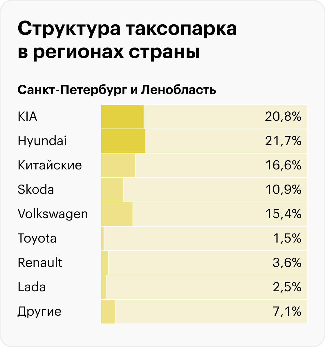 Источники: ФГИС «Такси», расчеты Т⁠—⁠Ж
