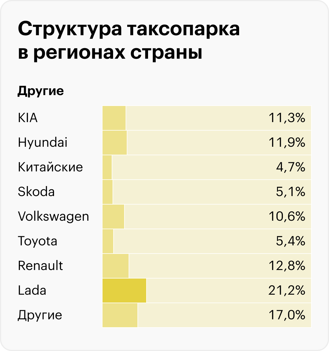 Источники: ФГИС «Такси», расчеты Т⁠—⁠Ж