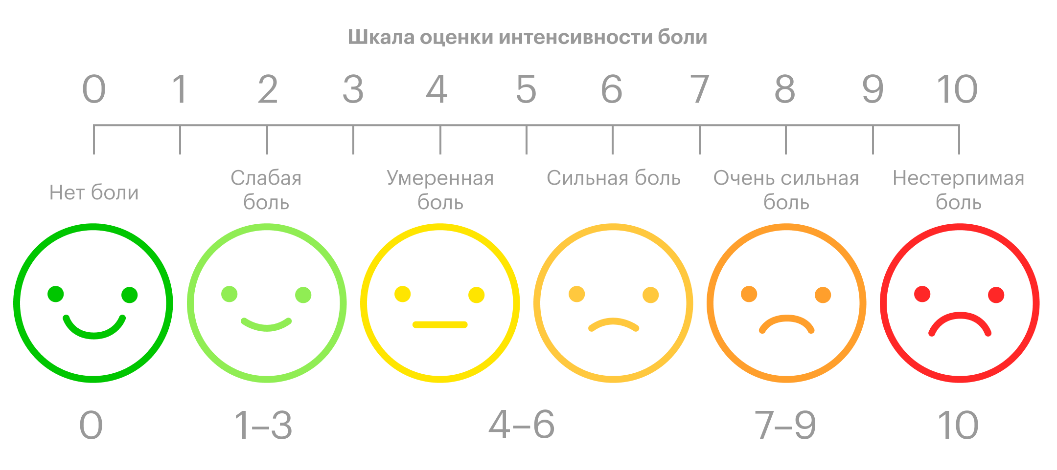 Шкала для оценки боли. Ее используют в работе со взрослыми и детьми старше трех лет