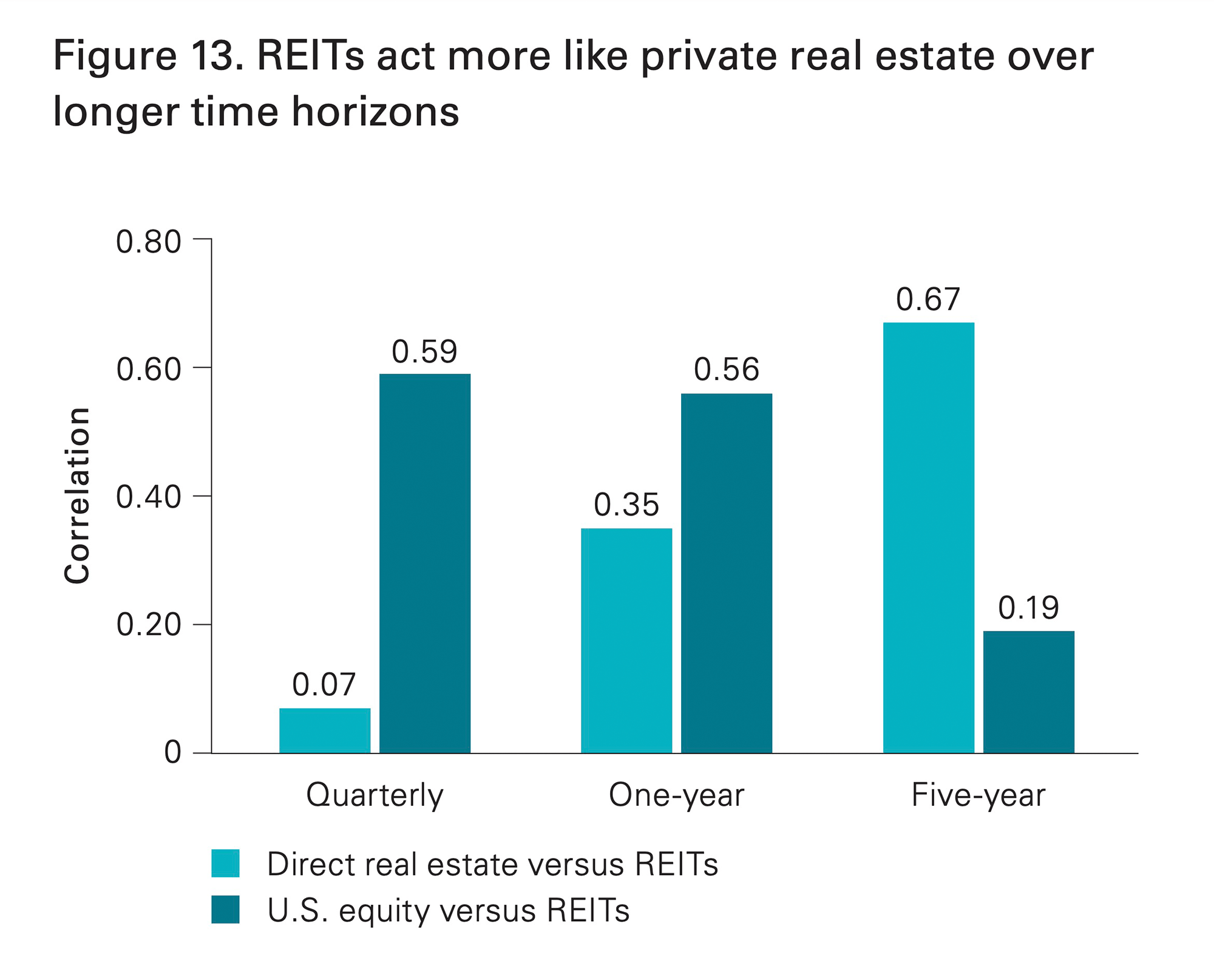 Исследования Vanguard. Корреляция REIT с физической недвижимостью и американским рынком акций с января 1994 по октябрь 2013