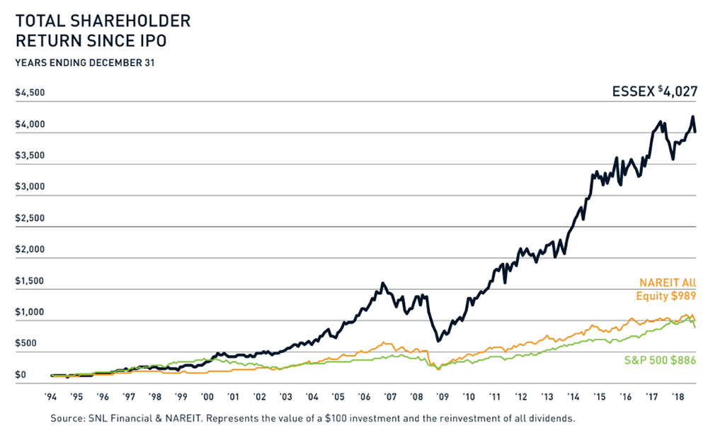 Essex Property сравнивает показатели доходности акций с индексом FTSE NAREIT и S&P 500. Отчет Essex Property за 2018 год