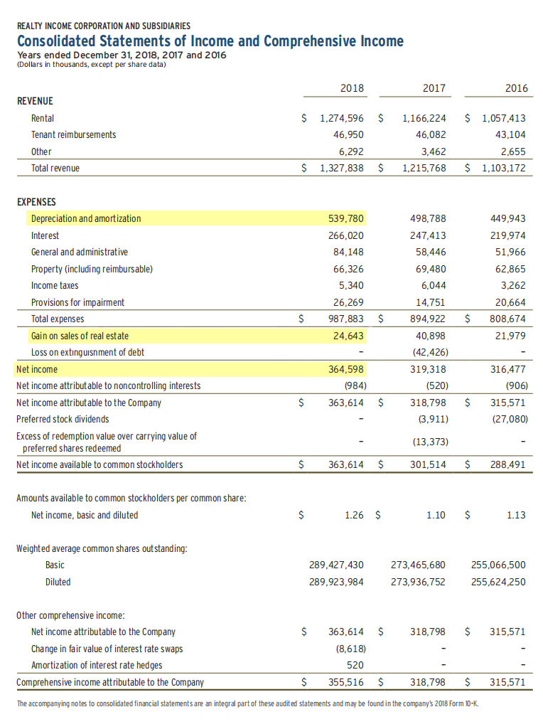 В отчете компании Realty Income мы видим следующие показатели: net income — чистый доход — 364 598 тысяч долларов, depreciation and amortization — амортизация — 539 780 тысяч долларов, gain on sales — прибыль от продаж — 24 643 тысячи долларов. FFO — 839 735 тысяч долларов