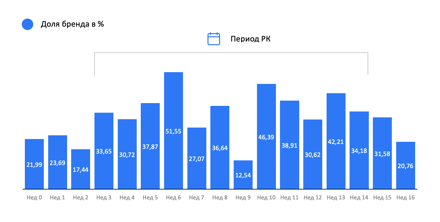 Статистика доли бренда в категории товаров на конкретной площадке рассчитывается по неделям, можно сравнить с периодами до запуска рекламы. Источник: пресс-служба «Вк»