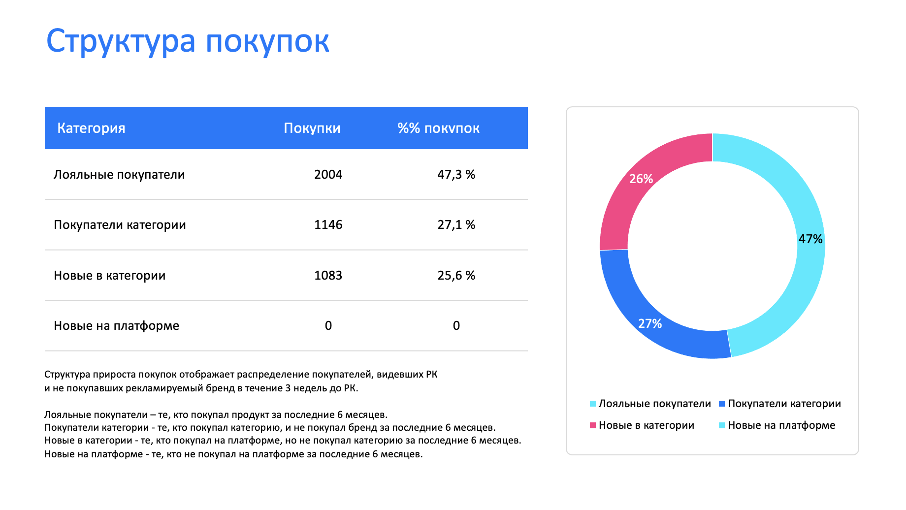 Можно изучить структуру покупок — например, в этой кампании товар заинтересовал не только постоянных покупателей, но и тех, кто не приобретал товары бренда. Источник: пресс-служба «Вк»