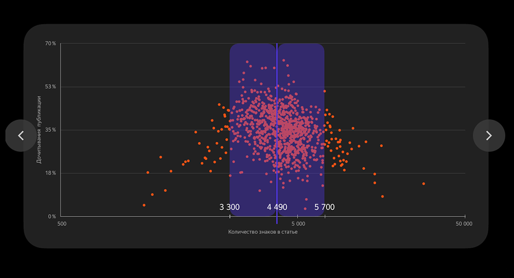 Это график зависимости размера статьи и дочитываний из нашего исследования: рекламные тексты с высоким процентом дочитываний находятся в диапазоне от 3300 до 5700 знаков