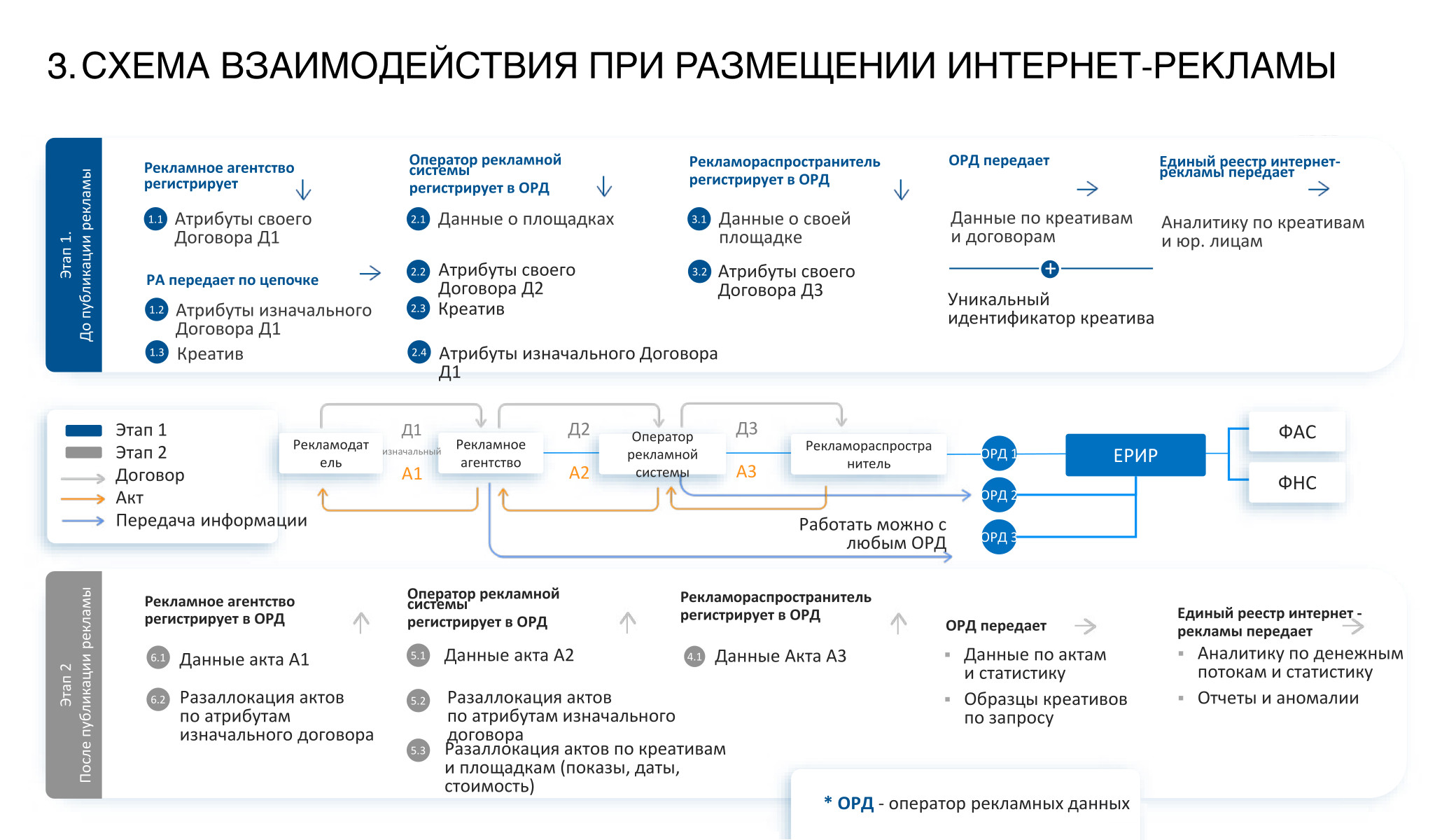 Зарегистрировать креатив может любой участник цепочки. Источник: руководство для рекламодателей от профессиональных ассоциаций АКАР и АРИР