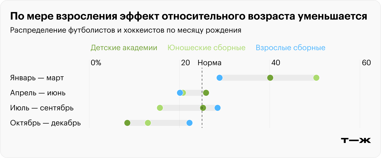 Источник: Любушкина А. В., Безуглов Э. Н., Лазарев А. М., «Эффект относительного возраста в российском элитном хоккее и футболе», 2021