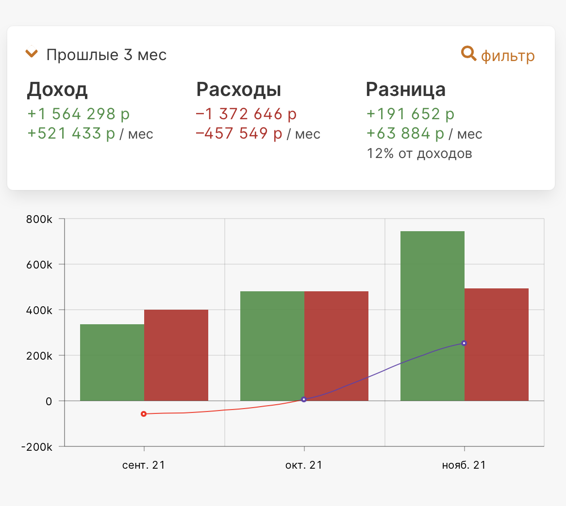 Статистика доходов и расходов за последние три месяца