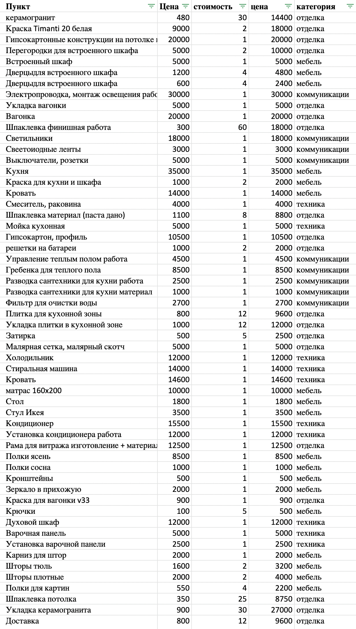 Вот перечень работ, которые они выполнили. Я не помню, сколько стоила каждая работа отдельно, потому что записывала траты на материалы вместе с работой