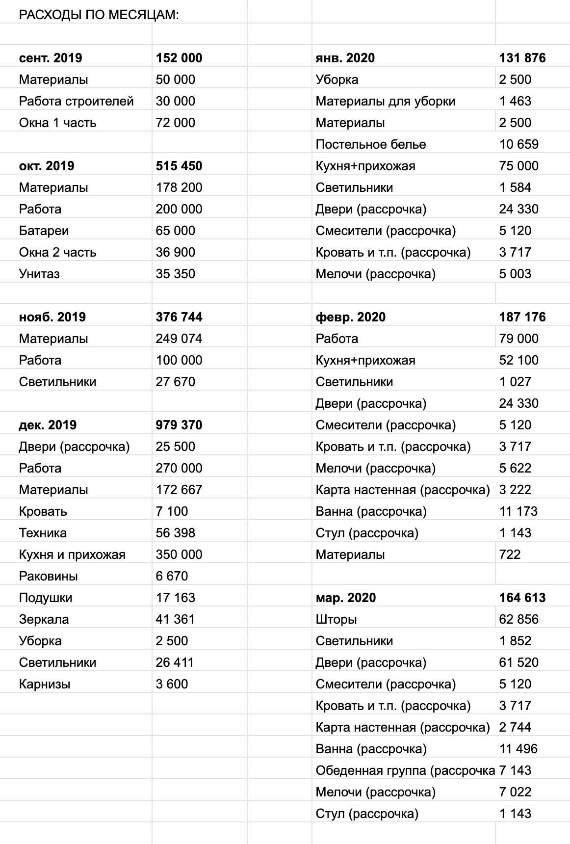 Смета постепенно модернизировалась в таблицу фактических расходов на ремонт по месяцам. Спустя год после окончания ремонта мы закрыли все рассрочки и долги. У нас осталась только непогашенная ипотека