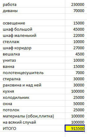 Так выглядела моя смета в начале ремонта. Я совсем забыла про коммуникации, кривые стены и скрипящие полы. В итоге в эту смету я, разумеется, не уложилась