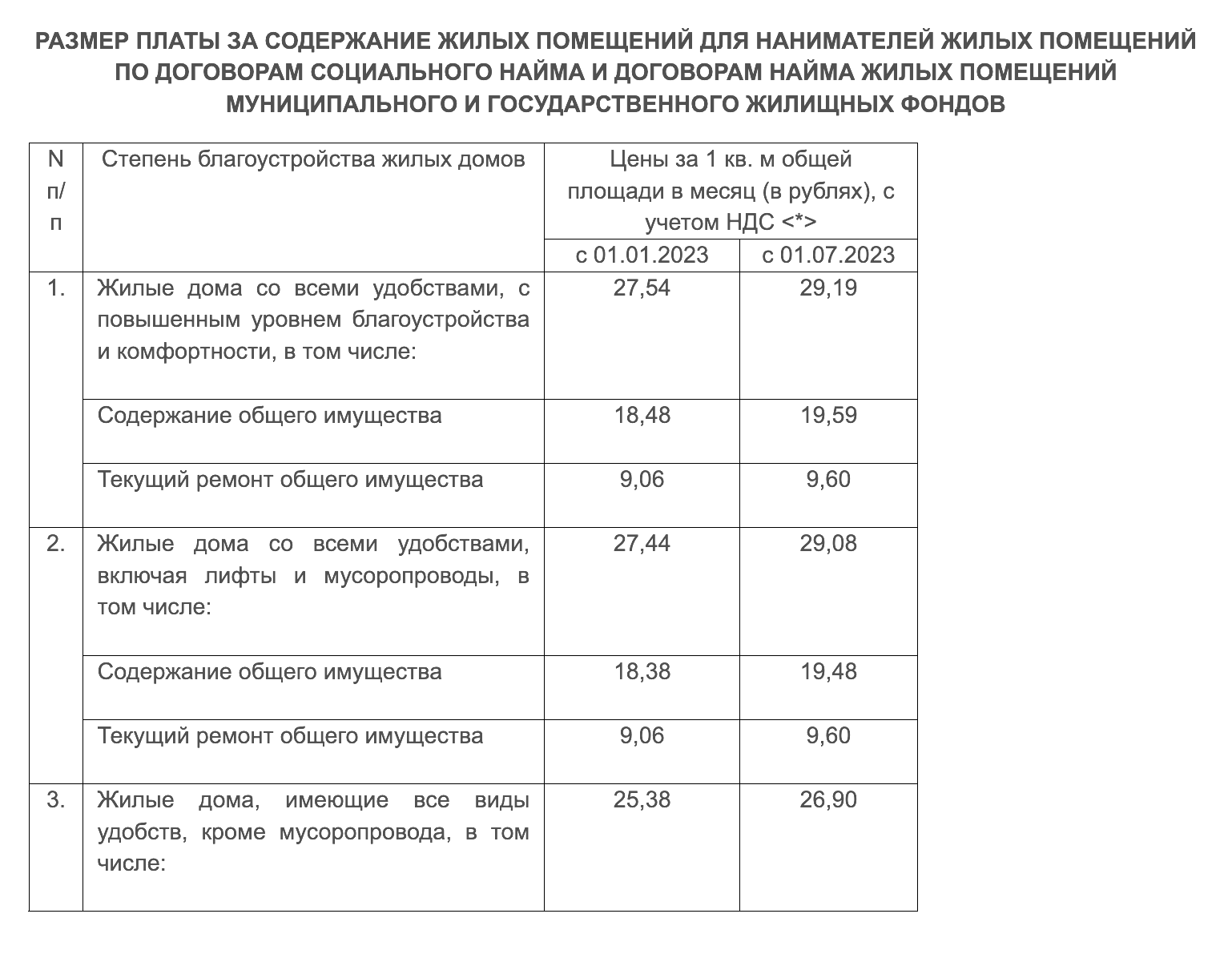 В Самаре все дома разделены на 7 типов и для каждого утвержден свой тариф