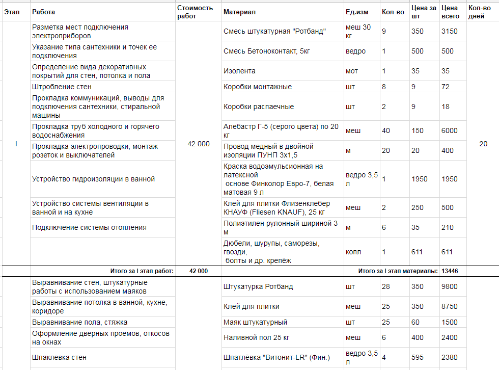 Пример сметы по типу работ. Выделяют этапы, список задач, стоимость работ и материалы, которые потребуются