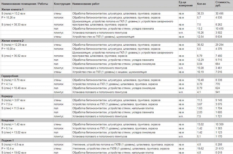 Список задач по ремонту каждой комнаты подходит для крупных объектов и сложных ремонтов