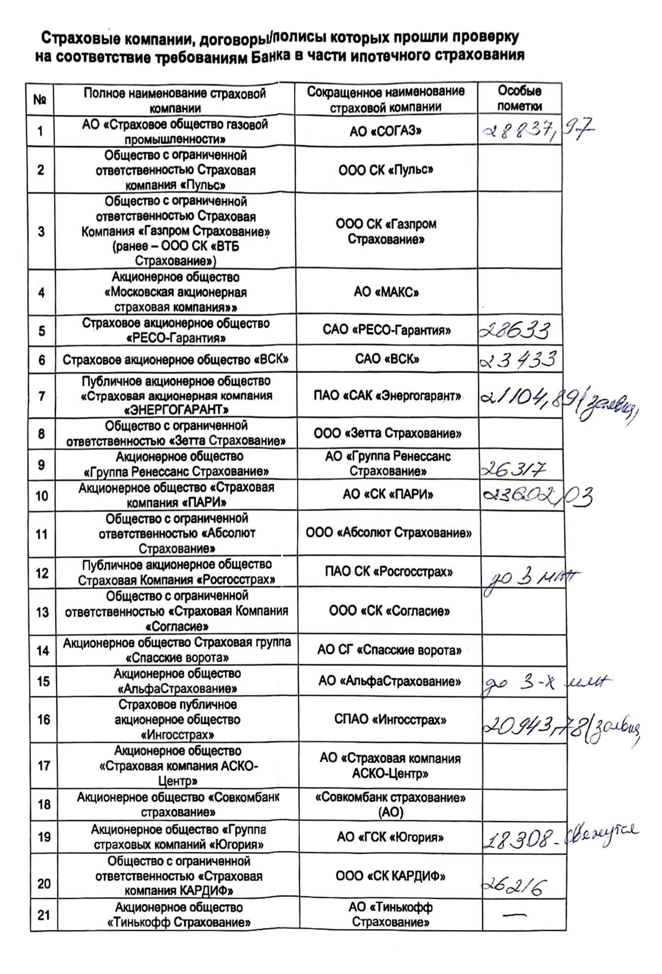 Чтобы сравнить стоимость страховок в аккредитованных банком компаниях, я составила вот такую таблицу. Где⁠-⁠то самостоятельно рассчитала сумму, а где⁠-⁠то отправила заявку