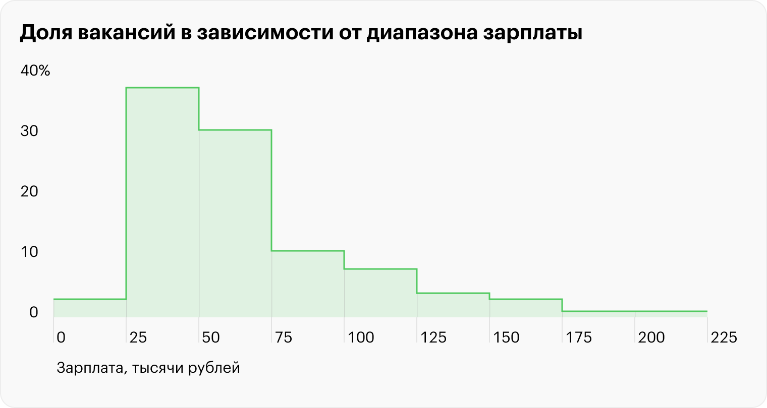 Источник: «Хедхантер», расчеты Т⁠—⁠Ж