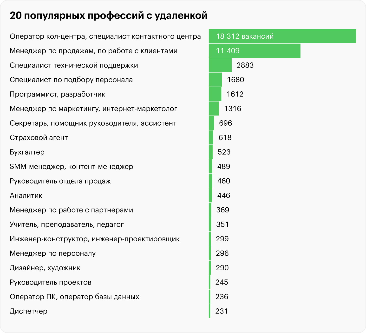 Источник: «Хедхантер», расчеты Т⁠—⁠Ж