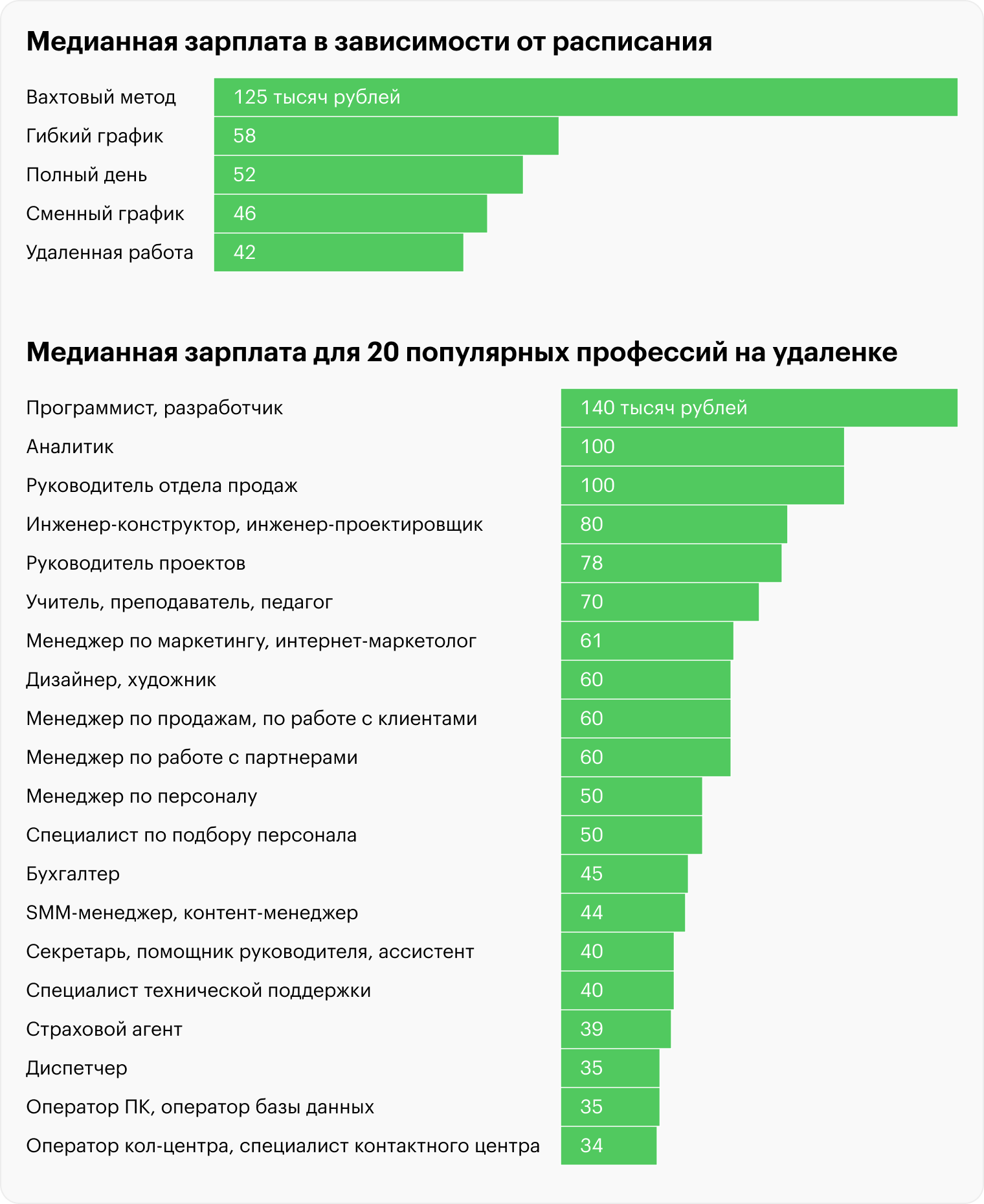 Источник: «Хедхантер», расчеты Т⁠—⁠Ж