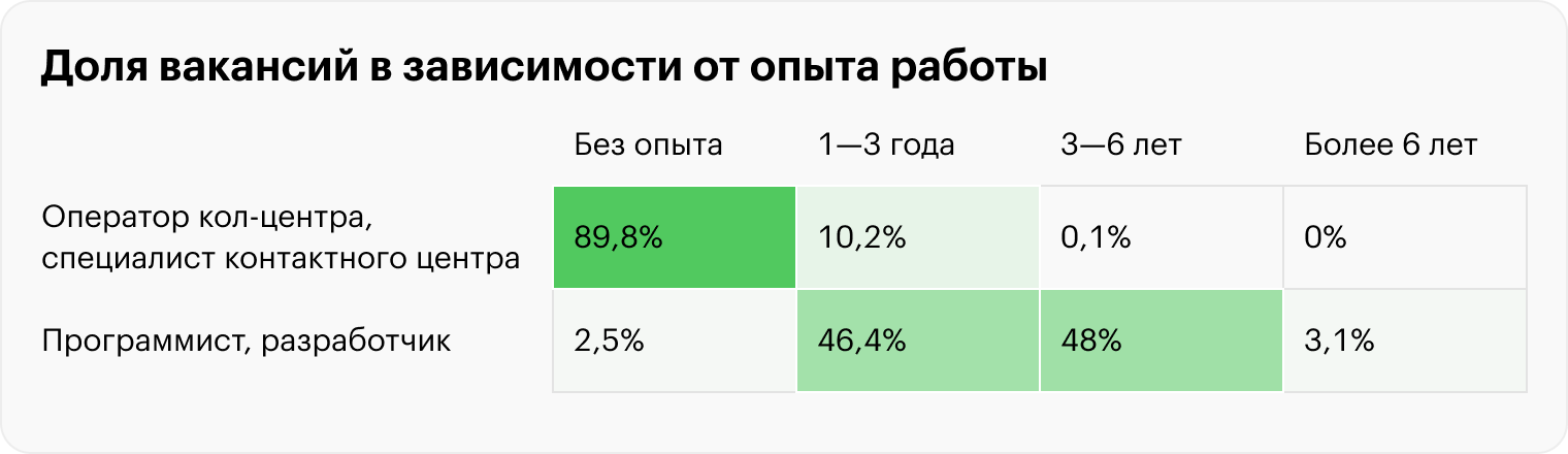 Источник: «Хедхантер», расчеты Т⁠—⁠Ж