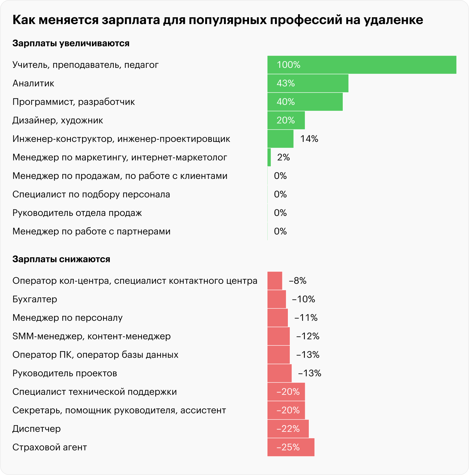 Источник: «Хедхантер», расчеты Т⁠—⁠Ж