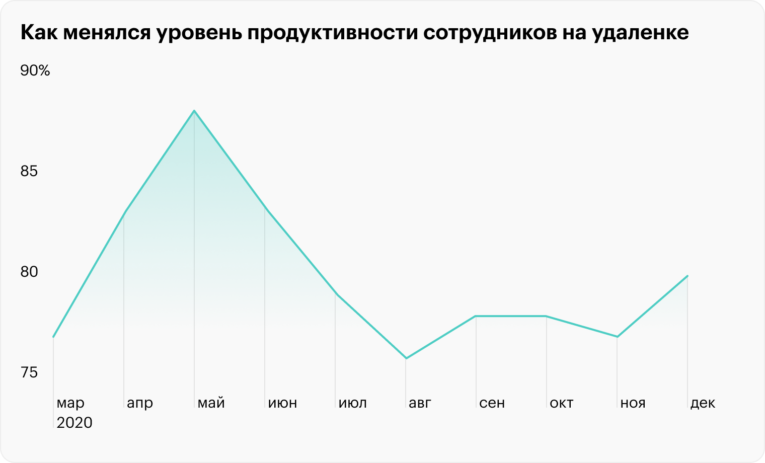 Согласно исследованию Great Place to Work, после перехода сотрудников на удаленку в 2020 году производительность выросла на 10%. Но летом она резко снизилась — вероятно, это связано с периодом отпусков. Осенью удаленные сотрудники вернулись к той производительности, которую демонстрировали в офисе, а в декабре их результаты снова превысили «офисные» показатели». Источник: greatplacetowork.com